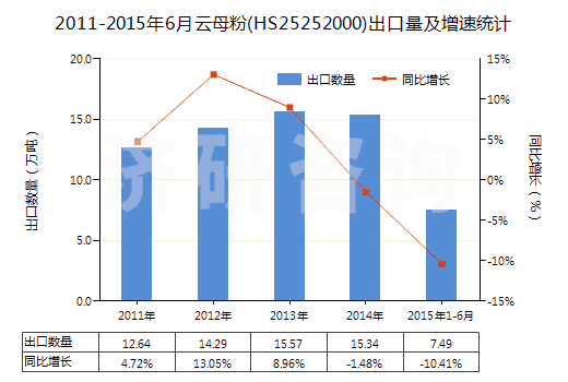2011-2015年6月云母粉(HS25252000)出口量及增速統(tǒng)計(jì) 2011-2015年6月云母粉(HS25252000)出口量及增速統(tǒng)計(jì)